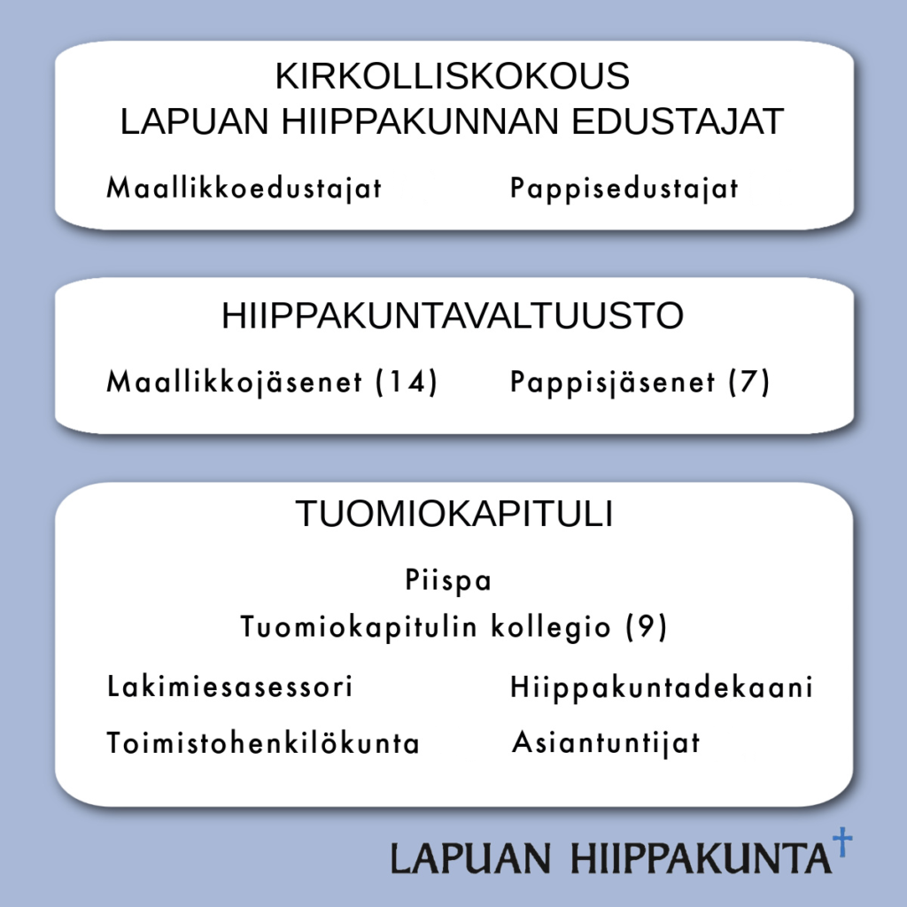 Lapuan hiippakunnan organisaatiokaavio